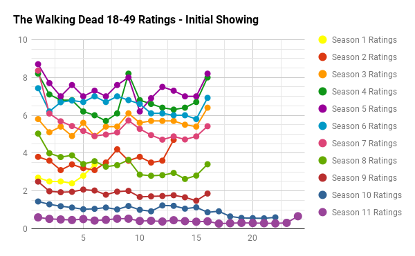 The Walking Dead Live + Same Day Ratings (18-49)
