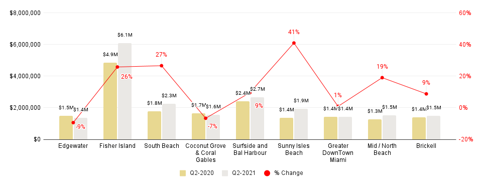 Miami Neighborhood 2Q21-over-2Q20 Median Sales Price Comparison - Fig. 2.3