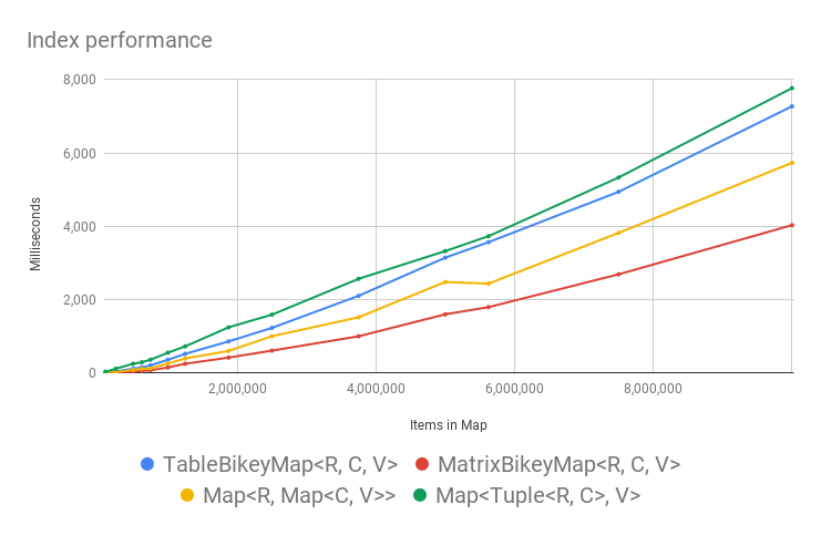 Map index performance