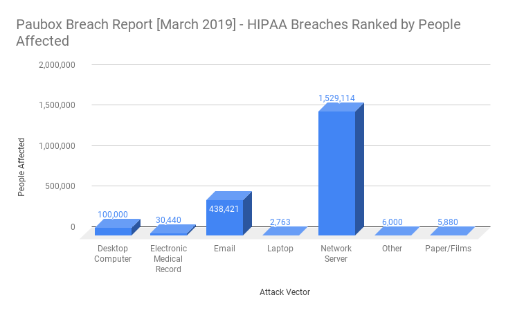 HIPAA breaches in March 2019 ranked by people affected graph
