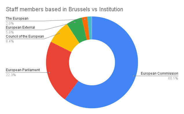Number of staff members in the different EU institutions