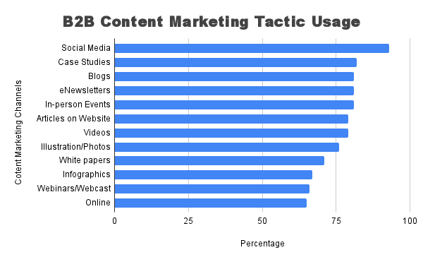 B2B_content_marketing_usage