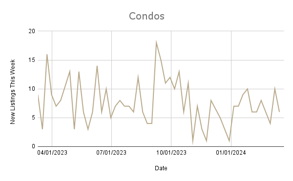 graph of townhouse market stats