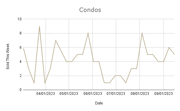 graph of townhouse market stats