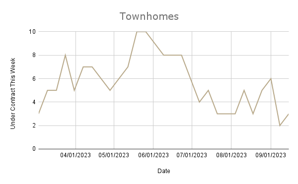 graph of townhouse market stats