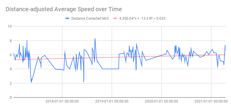 Distance-Normalised Average Speed for all rides
