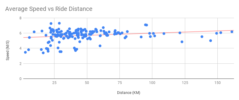 Normalised Average Speed vs Ride Distance