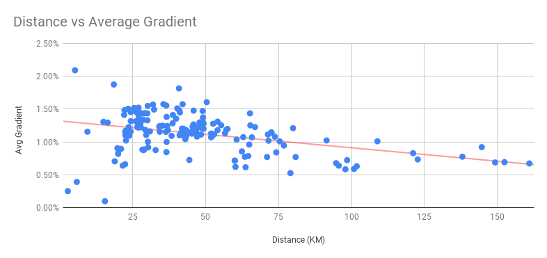 Average Ride Gradient vs Ride Distance