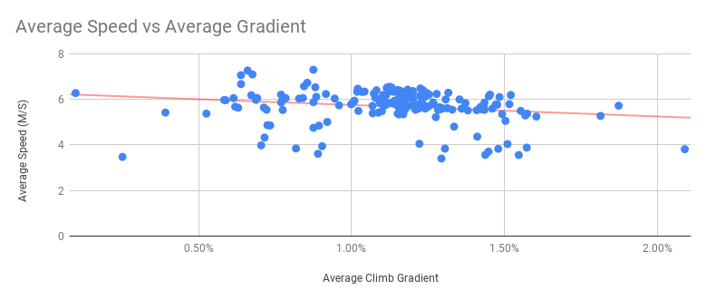 Average Speed vs Average Climb Gradient