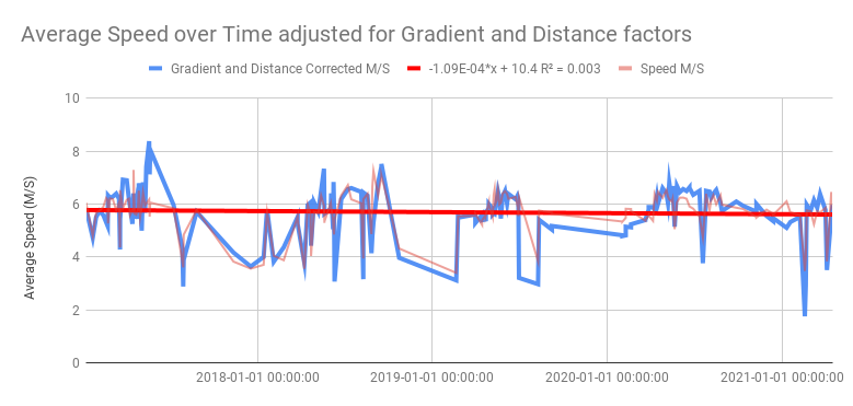 Gradient and Distance-normalised Average Speed for all rides overlaid with the unadjusted speed for reference