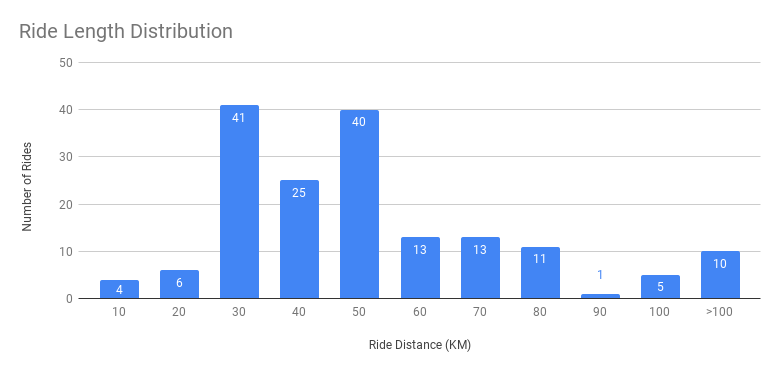 Ride Distance Frequency Distribution