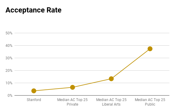 Stanford acceptance rate