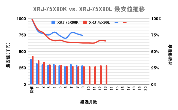 ソニー(SONY)4K液晶ブラビア(BRAVIA) 75v型 X90LとX90Kの最安価格の推移を比較した独自調査データのグラフ画像。