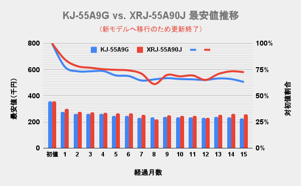 ソニー(SONY)4K有機ELブラビア 55v型A90Jと旧モデルA9Gの最安価格の推移を比較した独自調査データのグラフ画像。