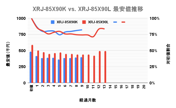 ソニー(SONY)4K液晶ブラビア(BRAVIA) 85v型 X90LとX90Kの最安価格の推移を比較した独自調査データのグラフ画像。