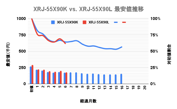 ソニー(SONY)4K液晶ブラビア(BRAVIA) 55v型 X90LとX90Kの最安価格の推移を比較した独自調査データのグラフ画像。