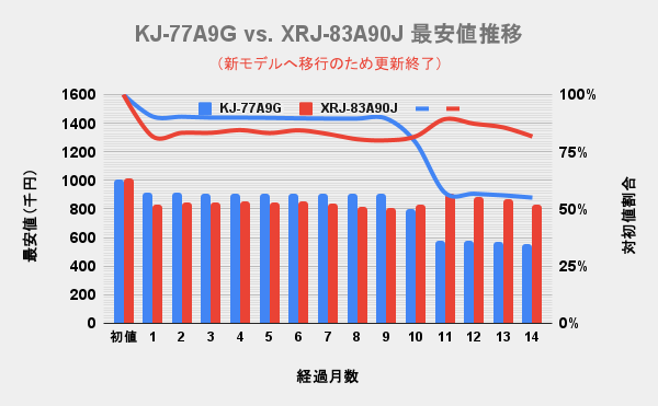 ソニー(SONY)4K有機ELブラビア 83v型A90Jと旧モデルA9G（77v型）の最安価格の推移を比較した独自調査データのグラフ画像。