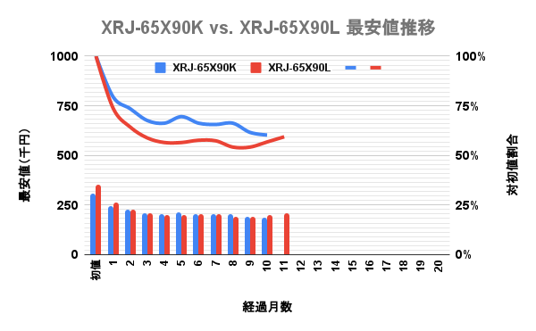 ソニー(SONY)4K液晶ブラビア(BRAVIA) 65v型 X90LとX90Kの最安価格の推移を比較した独自調査データのグラフ画像。