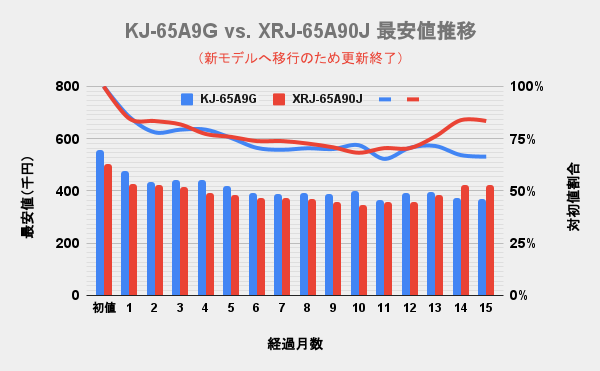ソニー(SONY)4K有機ELブラビア 65v型A90Jと旧モデルA9Gの最安価格の推移を比較した独自調査データのグラフ画像。