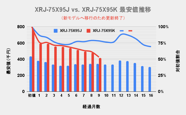 ソニー(SONY)4K液晶ブラビア(BRAVIA) 75v型X95KとX95Jの最安価格の推移を比較した独自調査データのグラフ画像。
