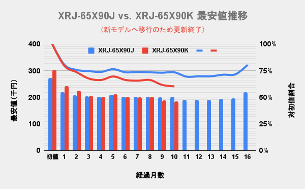 ソニー(SONY)4K液晶ブラビア(BRAVIA) 65v型X90KとX90Jの最安価格の推移を比較した独自調査データのグラフ画像。