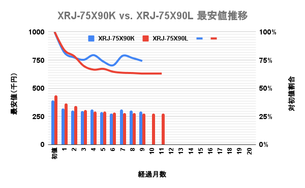 ソニー(SONY)4K液晶ブラビア(BRAVIA) 75v型 X90LとX90Kの最安価格の推移を比較した独自調査データのグラフ画像。