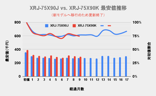 ソニー(SONY)4K液晶ブラビア(BRAVIA) 75v型X90KとX90Jの最安価格の推移を比較した独自調査データのグラフ画像。