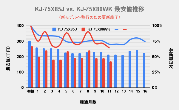 ソニー(SONY)4K液晶ブラビア(BRAVIA) 75v型X80WKとX80Jの最安価格の推移を比較した独自調査データのグラフ画像。