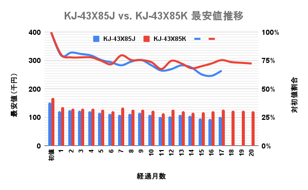 ソニー(SONY)4K液晶ブラビア(BRAVIA) 43v型X85KとX85Jの最安価格の推移を比較した独自調査データのグラフ画像。