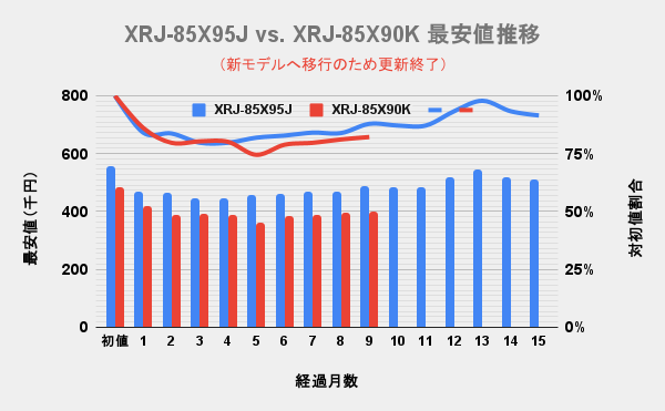 ソニー(SONY)4K液晶ブラビア(BRAVIA) 85v型X90KとX95Jの最安価格の推移を比較した独自調査データのグラフ画像。