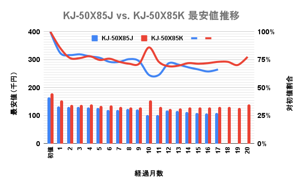 ソニー(SONY)4K液晶ブラビア(BRAVIA) 50v型X85KとX85Jの最安価格の推移を比較した独自調査データのグラフ画像。