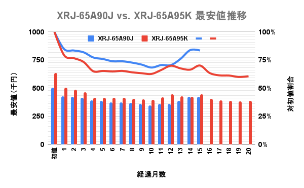 ソニー(SONY)4K有機ELブラビア(BRAVIA) 65v型 A95KとA90Jの最安価格の推移を比較した独自調査データのグラフ画像。