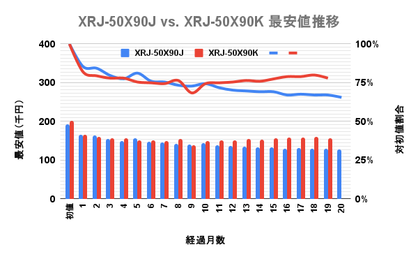 ソニー(SONY)4K液晶ブラビア(BRAVIA) 50v型X90KとX90Jの最安価格の推移を比較した独自調査データのグラフ画像。
