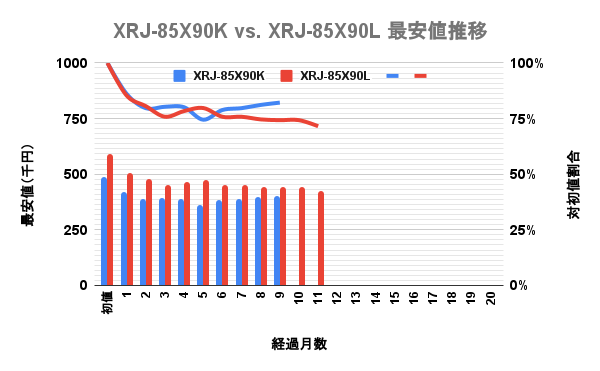 ソニー(SONY)4K液晶ブラビア(BRAVIA) 85v型 X90LとX90Kの最安価格の推移を比較した独自調査データのグラフ画像。