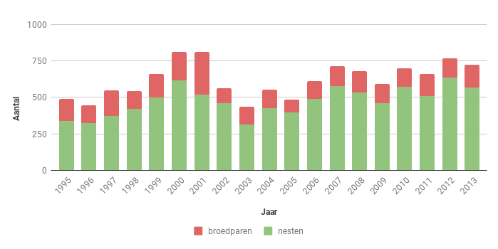 Figuur 8. Aantal in de periode 1995-2013 in Zeeland per jaar opgespoorde roofvogelnesten en roofvogelbroedparen.