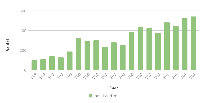 Figuur 9. Aantal in de periode 1995-2013 in Zeeland ingezonden nestkaarten van roofvogels.