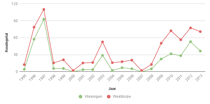 Figuur 3. Koudegetal volgens Hellmann in Vlissingen en Westdorpe voor de periode 1995-2013.