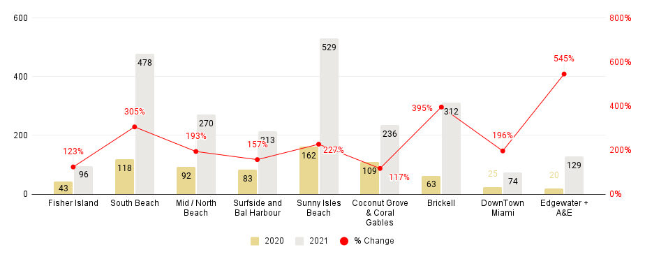 Annual Miami Neighborhood Luxury Condo Sales Comparison 2021-over-2020 - Fig. 1.5
