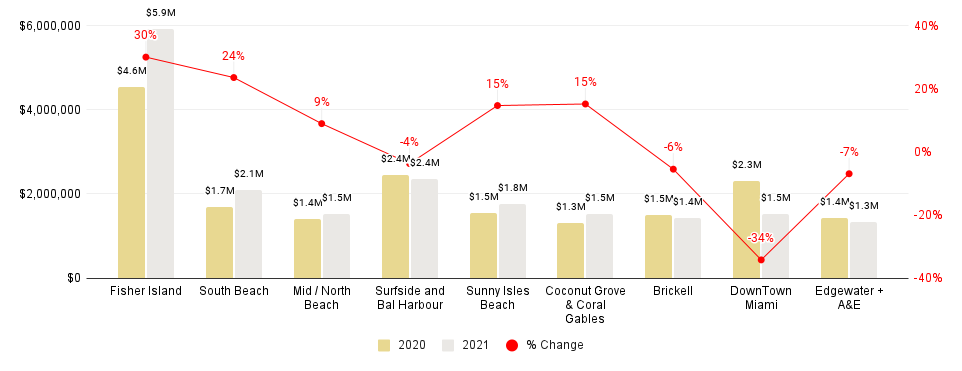 Miami Neighborhood 2021-over-2020 Median Sales Price Comparison - Fig. 2.3