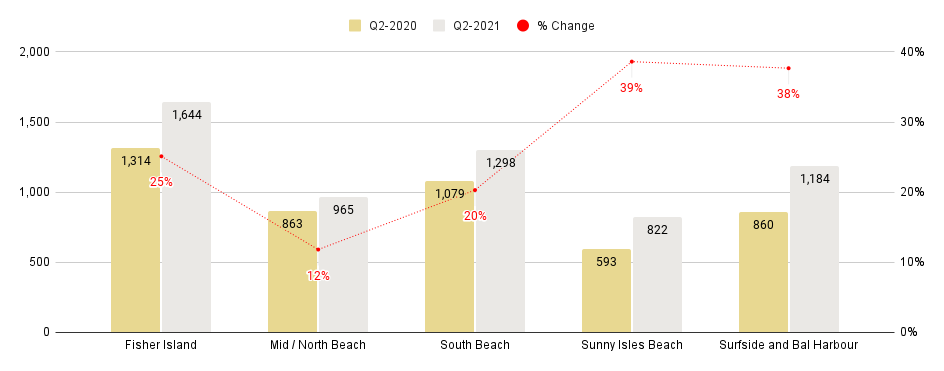Miami Beach Luxury Condo Markets at a Glance - Q2 2021 YoY (Median Sales Price / SqFt)