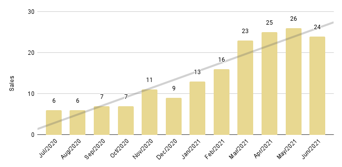 Surfside & Bal Harbour 12-Month Sales with Trendline - Fig. 17.2