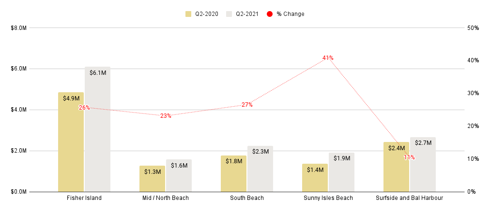 Miami Beach Overall Luxury Condo Markets at a Glance - Q2 2021 YoY (Median Sale Price)
