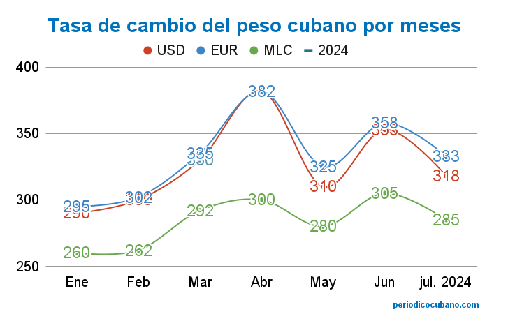 Precio del dolar en Cuba
