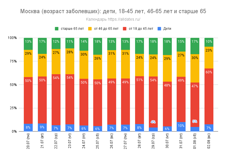 Москва (возраст заболевших): дети, от 18 до 45 лет, от 46 до 65 лет и старше 65 лет - за 2 недели