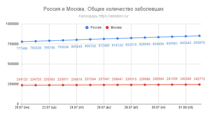 Россия и Москва. Общее количество заболевших - за 2 недели