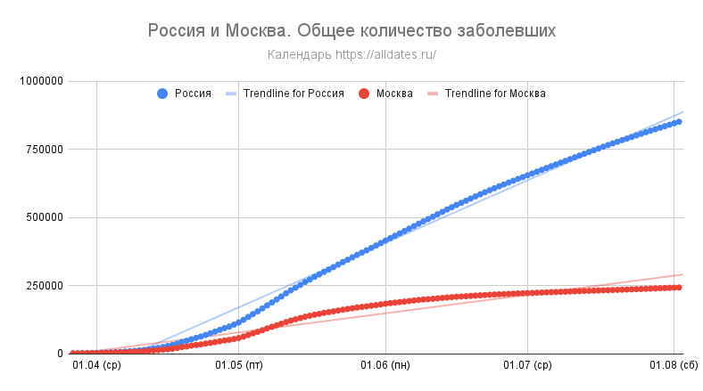Россия и Москва. Общее количество заболевших