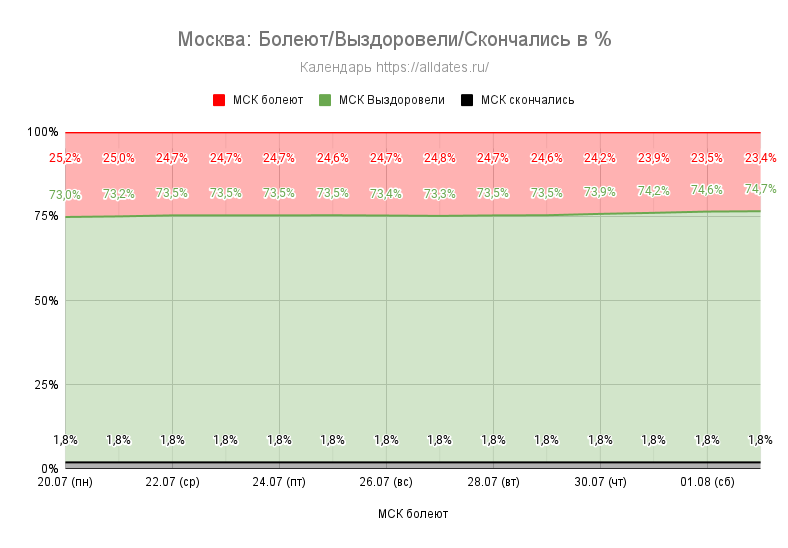 Москва: болеют/выздоровели/скончались в % - за 2 недели