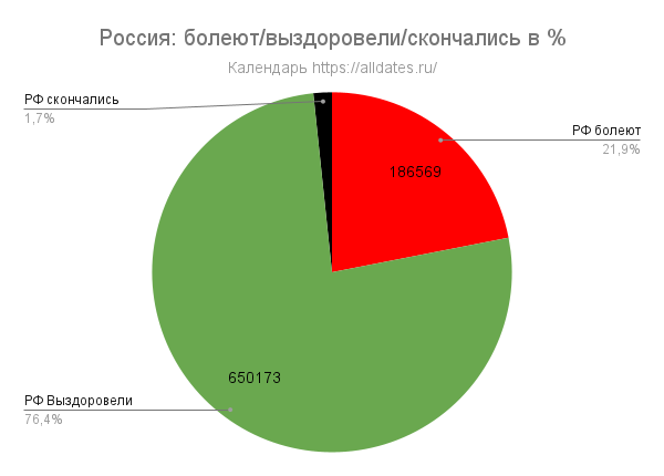 Россия: болеют/выздоровели/скончались в %
