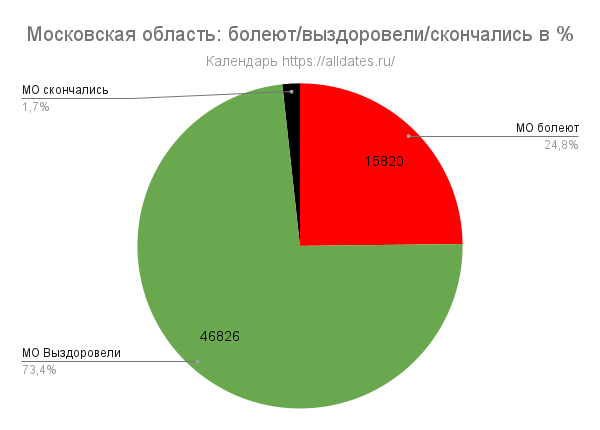 Московская область: болеют/выздоровели/скончались в %