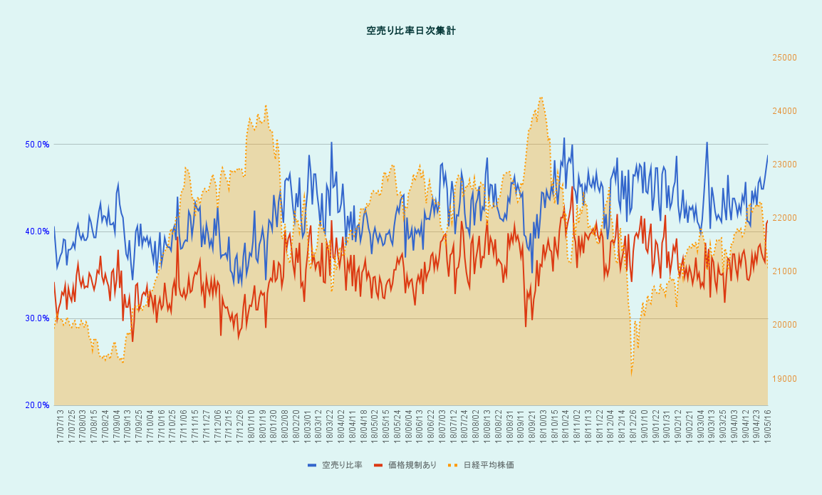 空売り比率日次集計と日経平均株価のグラフ